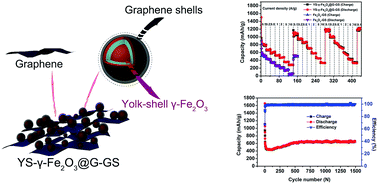 Graphical abstract: Sandwiched graphene inserted with graphene-encapsulated yolk–shell γ-Fe2O3 nanoparticles for efficient lithium ion storage
