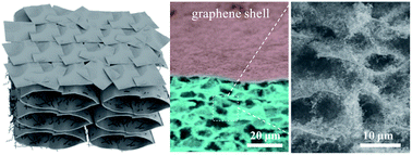 Graphical abstract: A bifunctional hierarchical porous carbon network integrated with an in situ formed ultrathin graphene shell for stable lithium–sulfur batteries
