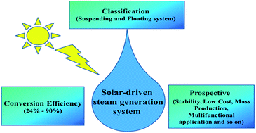Graphical abstract: The emergence of solar thermal utilization: solar-driven steam generation
