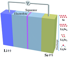 Graphical abstract: Advances and challenges of nanostructured electrodes for Li–Se batteries