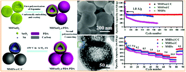 Graphical abstract: Dual carbon layer hybridized mesoporous tin hollow spheres for fast-rechargeable and highly-stable lithium-ion battery anodes