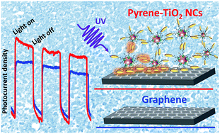 Graphical abstract: Enhanced photoactivity and conductivity in transparent TiO2 nanocrystals/graphene hybrid anodes