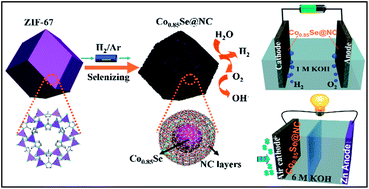 Graphical abstract: In situ coupling of Co0.85Se and N-doped carbon via one-step selenization of metal–organic frameworks as a trifunctional catalyst for overall water splitting and Zn–air batteries