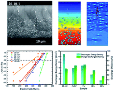 Graphical abstract: Ultrahigh electric displacement and energy density in gradient layer-structured BaTiO3/PVDF nanocomposites with an interfacial barrier effect