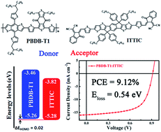 Graphical abstract: Energy-level modulation of non-fullerene acceptors to achieve high-efficiency polymer solar cells at a diminished energy offset