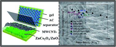 Graphical abstract: Superior performance of ZnCo2O4/ZnO@multiwall carbon nanotubes with laminated shape assembled as highly practical all-solid-state asymmetric supercapacitors