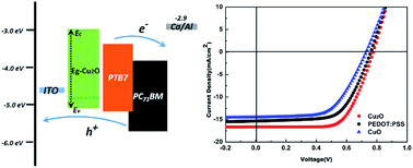 Graphical abstract: Single phase, high hole mobility Cu2O films as an efficient and robust hole transporting layer for organic solar cells