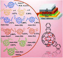 Graphical abstract: Towards a full understanding of regioisomer effects of indene-C60 bisadduct acceptors in bulk heterojunction polymer solar cells