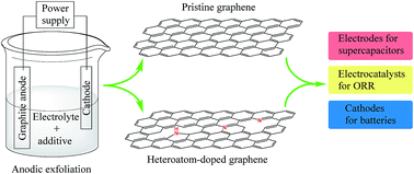Graphical abstract: Recent advances and energy-related applications of high quality/chemically doped graphenes obtained by electrochemical exfoliation methods