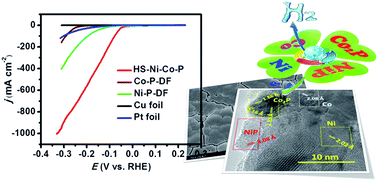 Graphical abstract: Gas-templating of hierarchically structured Ni–Co–P for efficient electrocatalytic hydrogen evolution