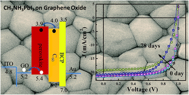 Graphical abstract: Graphene oxide as an efficient hole-transporting material for high-performance perovskite solar cells with enhanced stability