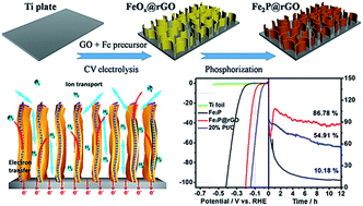 Graphical abstract: Fe2P/reduced graphene oxide/Fe2P sandwich-structured nanowall arrays: a high-performance non-noble-metal electrocatalyst for hydrogen evolution