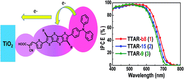 Graphical abstract: Metal-free branched alkyl tetrathienoacene (TTAR)-based sensitizers for high-performance dye-sensitized solar cells