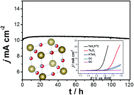 Graphical abstract: Highly stable and efficient non-precious metal electrocatalysts of tantalum dioxyfluoride used for the oxygen evolution reaction