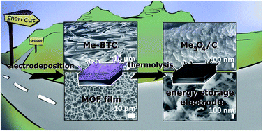 Graphical abstract: Electrodeposited films to MOF-derived electrochemical energy storage electrodes: a concept of simplified additive-free electrode processing for self-standing, ready-to-use materials