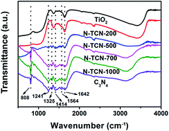 Graphical abstract: In situ nitrogen-doped hollow-TiO2/g-C3N4 composite photocatalysts with efficient charge separation boosting water reduction under visible light