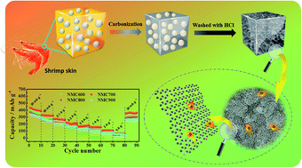 Graphical abstract: Creative utilization of natural nanocomposites: nitrogen-rich mesoporous carbon for a high-performance sodium ion battery