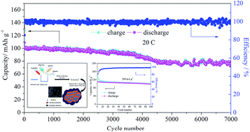 Graphical abstract: Na3V2(PO4)3/C synthesized by a facile solid-phase method assisted with agarose as a high-performance cathode for sodium-ion batteries