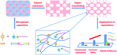 Graphical abstract: Synthesis of anion-functionalized mesoporous poly(ionic liquid)s via a microphase separation-hypercrosslinking strategy: highly efficient adsorbents for bioactive molecules