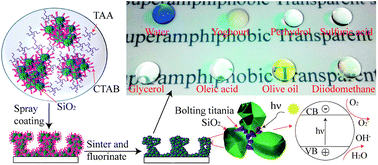 Graphical abstract: Robust transparent superamphiphobic coatings on non-fabric flat substrates with inorganic adhesive titania bonded silica