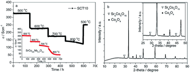 Graphical abstract: Ta-Doped SrCoO3−δ as a promising bifunctional oxygen electrode for reversible solid oxide fuel cells: a focused study on stability