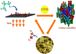 Graphical abstract: Progress in catalytic synthesis of advanced carbon nanofibers