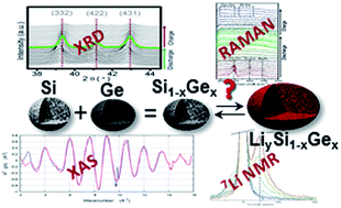 Graphical abstract: Understanding the lithiation/delithiation mechanism of Si1−xGex alloys