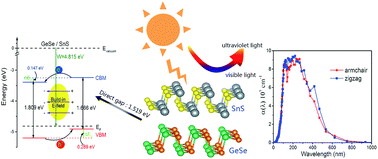 Graphical abstract: A type-II GeSe/SnS heterobilayer with a suitable direct gap, superior optical absorption and broad spectrum for photovoltaic applications