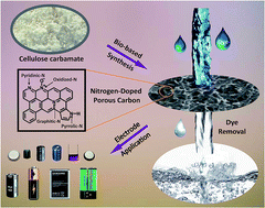 Graphical abstract: Biomass based nitrogen-doped structure-tunable versatile porous carbon materials
