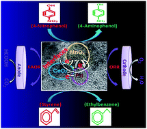 Graphical abstract: Synergistic effect of interfacial phenomenon on enhancing catalytic performance of Pd loaded MnOx–CeO2–C hetero-nanostructure for hydrogenation and electrochemical reactions