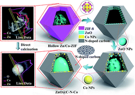 Graphical abstract: Hollow-ZIF-templated formation of a ZnO@C–N–Co core–shell nanostructure for highly efficient pollutant photodegradation