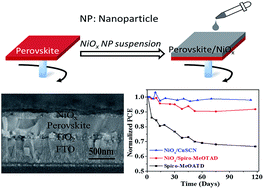 Graphical abstract: Low-temperature solution-processed NiOx films for air-stable perovskite solar cells