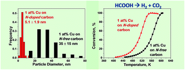 Graphical abstract: Copper on carbon materials: stabilization by nitrogen doping