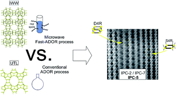 Graphical abstract: Microwave heating and the fast ADOR process for preparing zeolites
