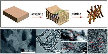 Graphical abstract: From biomass with irregular structures to 1D carbon nanobelts: a stripping and cutting strategy to fabricate high performance supercapacitor materials
