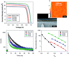Graphical abstract: Inverted planar perovskite solar cells with dopant free hole transporting material: Lewis base-assisted passivation and reduced charge recombination