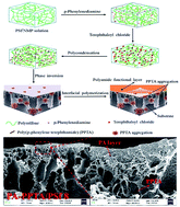 Graphical abstract: Poly(p-phenylene terephthamide) embedded in a polysulfone as the substrate for improving compaction resistance and adhesion of a thin film composite polyamide membrane