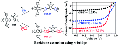 Graphical abstract: Synergistic effects of an alkylthieno[3,2-b]thiophene π-bridging backbone extension on the photovoltaic performances of donor–acceptor copolymers