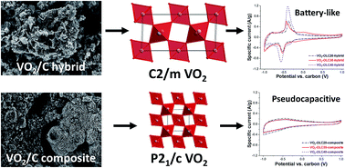Graphical abstract: Tuning pseudocapacitive and battery-like lithium intercalation in vanadium dioxide/carbon onion hybrids for asymmetric supercapacitor anodes