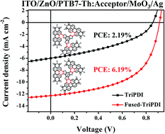 Graphical abstract: Electron acceptors with varied linkages between perylene diimide and benzotrithiophene for efficient fullerene-free solar cells
