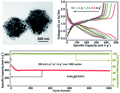 Graphical abstract: Engineering hollow polyhedrons structured from carbon-coated CoSe2 nanospheres bridged by CNTs with boosted sodium storage performance