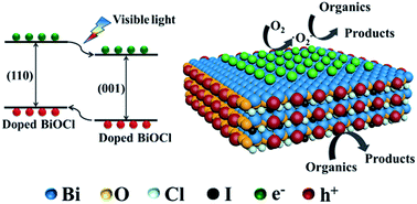 Graphical abstract: Enhanced performance of doped BiOCl nanoplates for photocatalysis: understanding from doping insight into improved spatial carrier separation