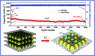 Graphical abstract: Ultra-small and highly crystallized ZnFe2O4 nanoparticles within double graphene networks for super-long life lithium-ion batteries