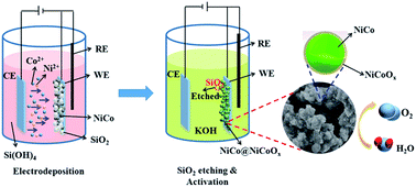 Graphical abstract: A nanostructured nickel–cobalt alloy with an oxide layer for an efficient oxygen evolution reaction