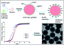 Graphical abstract: Grafting of nano-Ag particles on –SO3−-coated nanopolymers for promoting methane hydrate formation