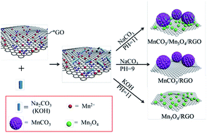 Graphical abstract: MnCO3/Mn3O4/reduced graphene oxide ternary anode materials for lithium-ion batteries: facile green synthesis and enhanced electrochemical performance