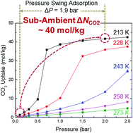 Graphical abstract: Establishing upper bounds on CO2 swing capacity in sub-ambient pressure swing adsorption via molecular simulation of metal–organic frameworks