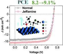 Graphical abstract: Simple structured polyetheramines, Jeffamines, as efficient cathode interfacial layers for organic photovoltaics providing power conversion efficiencies up to 9.1%