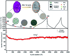Graphical abstract: Smart hybridization of Sn2Nb2O7/SnO2@3D carbon nanocomposites with enhanced sodium storage performance through self-buffering effects