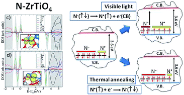 Graphical abstract: The photoactive nitrogen impurity in nitrogen-doped zirconium titanate (N-ZrTiO4): a combined electron paramagnetic resonance and density functional theory study